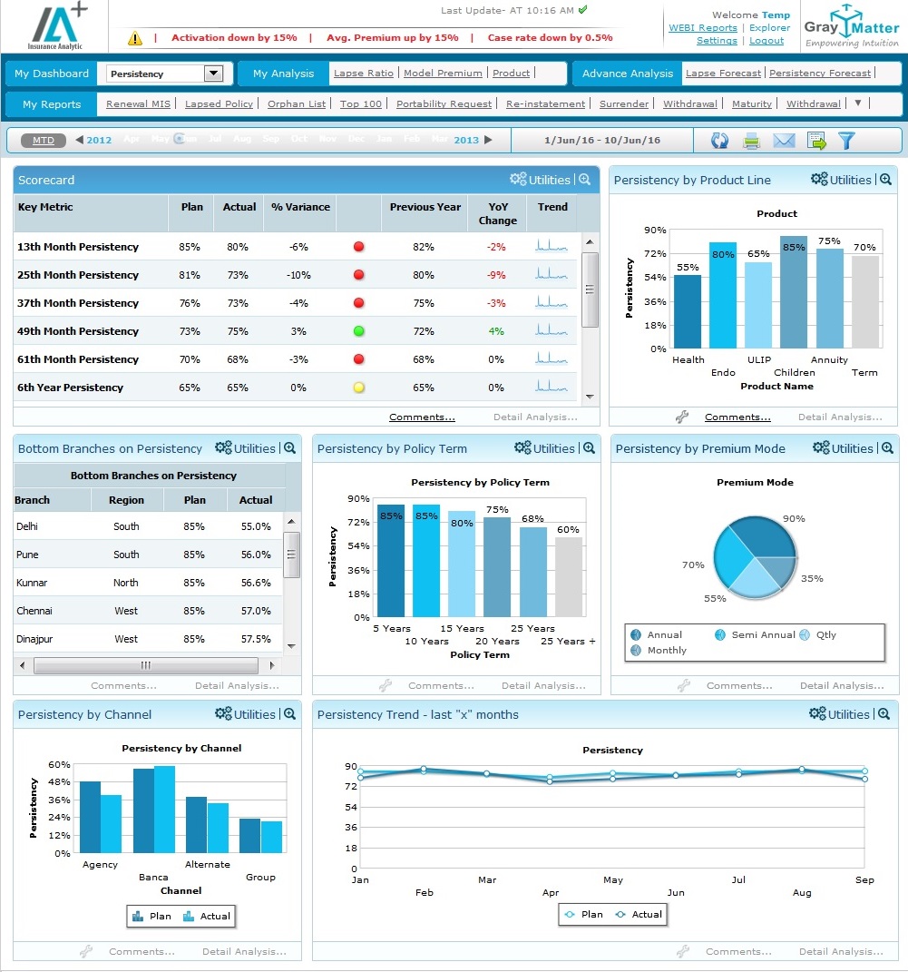 Insurance Analytics Persistancy Dashboard