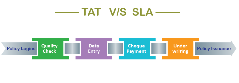 Insurance TAT vs SLA