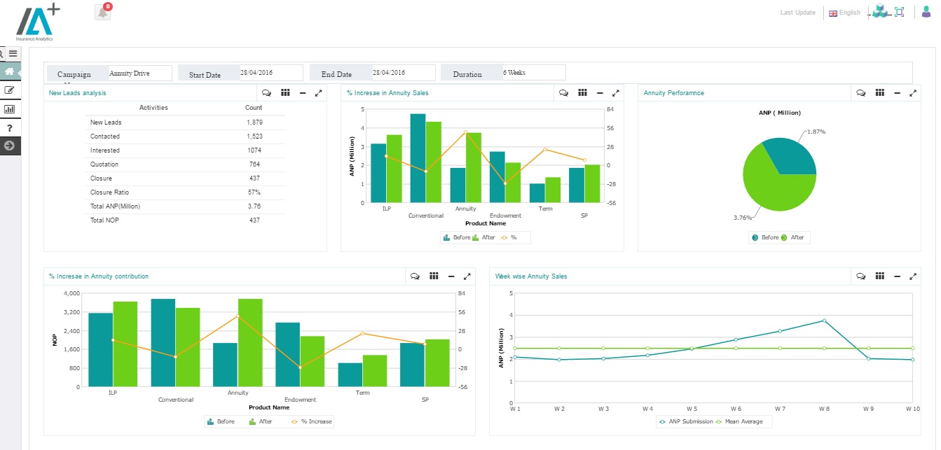 Insurance Marketing Analytics Dashboard