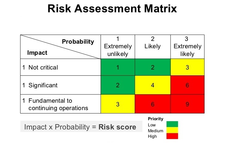 Insurance risk assessment Analytics