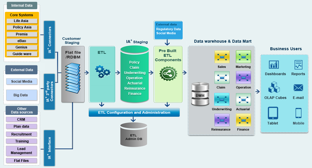 Insurance Data Warehouse