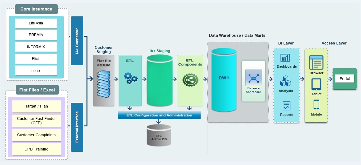 Insurance Data Warehouse